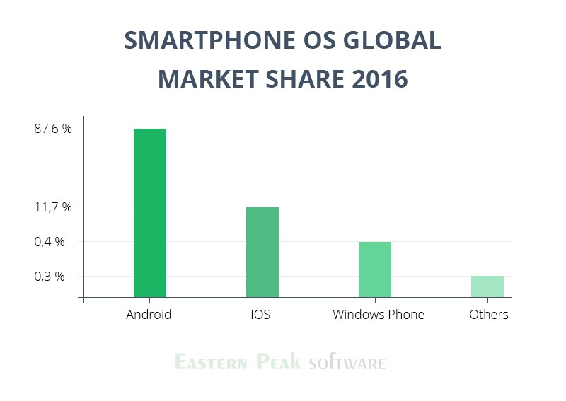 android vs ios development which platform should i develop for android vs ios market share