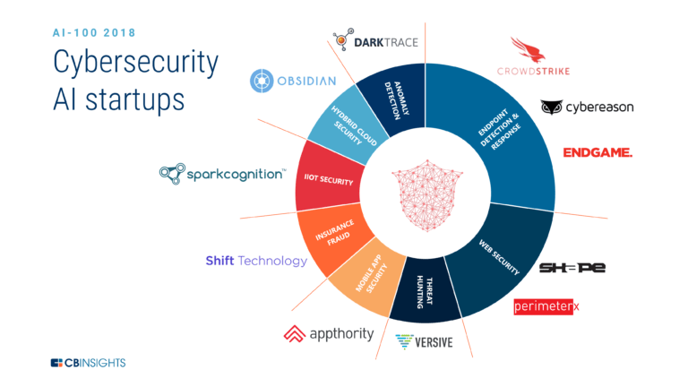 cybersecurity-ai-startups