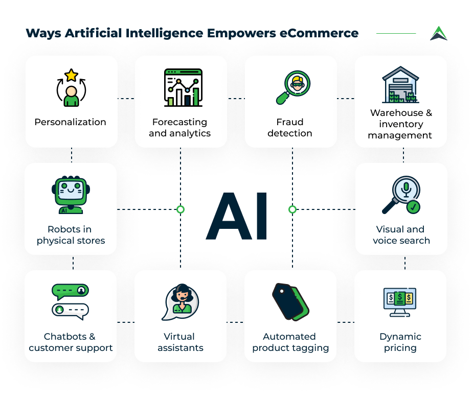 10 Ways Artificial Intelligence is Transforming eCommerce | Eastern Peak